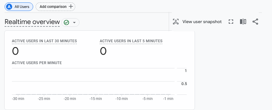 Google Analytics Real time Overview