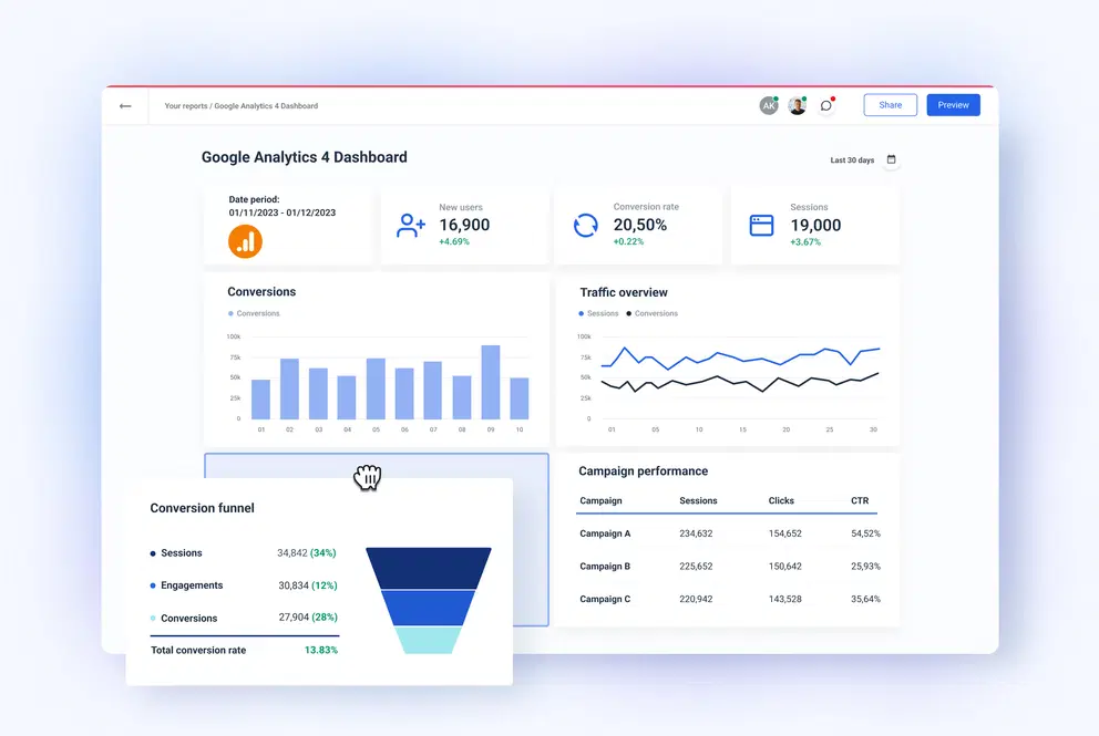 Google Analytics 4 dashboard displaying website traffic metrics and user engagement data.