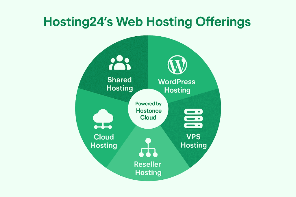 Hosting24 web hosting offerings