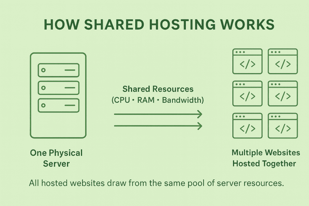 Best shared hosting-How shared hosting works