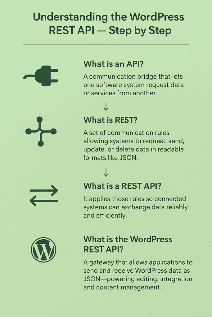 Understanding the WordPress REST API