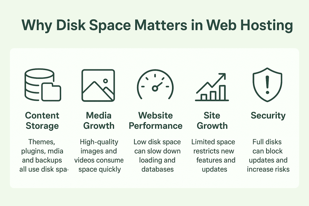 Why Disk Space Matters in Web Hosting