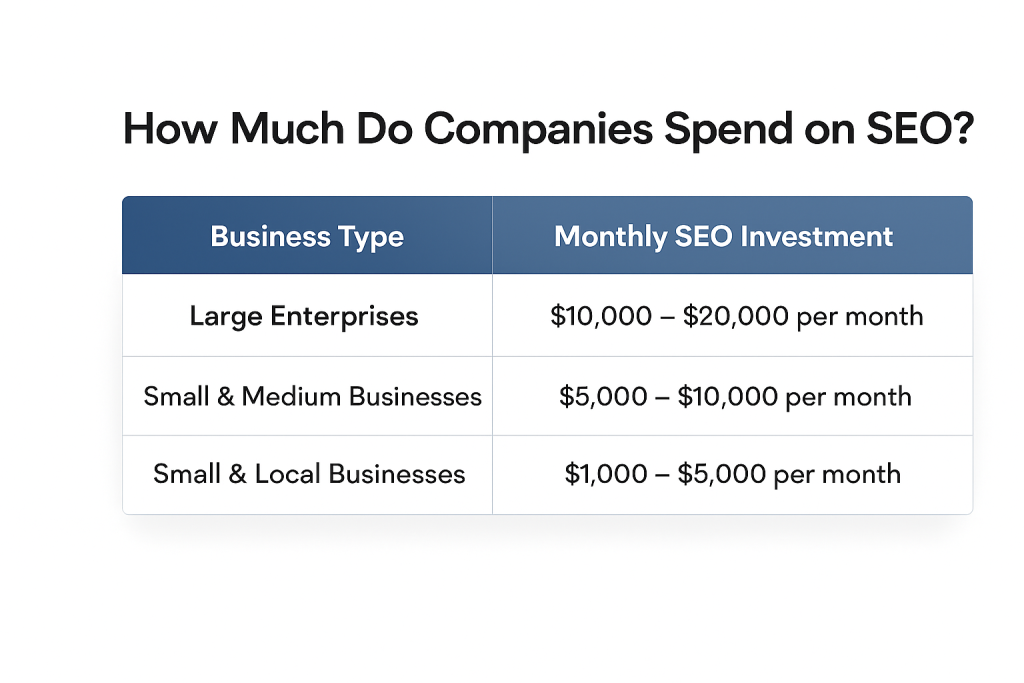 How Much Do Companies Spend On SEO infographic