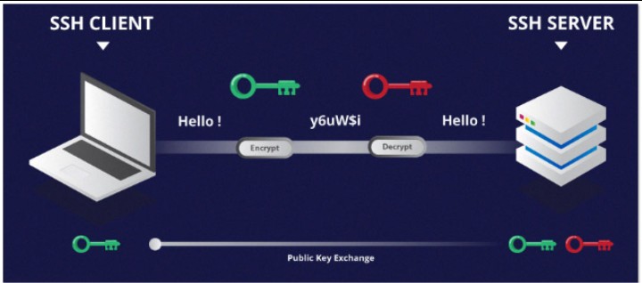 An image showing the processes involved in moving from SSH client to SSH server