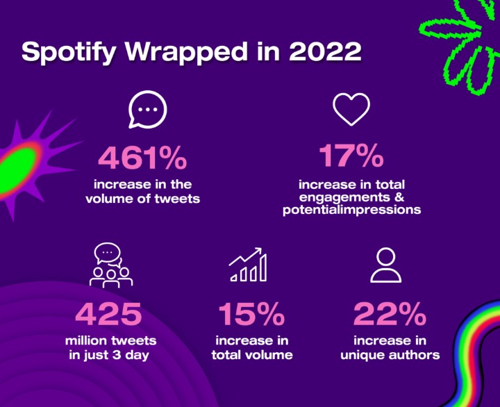 A spotify wrapped photo 