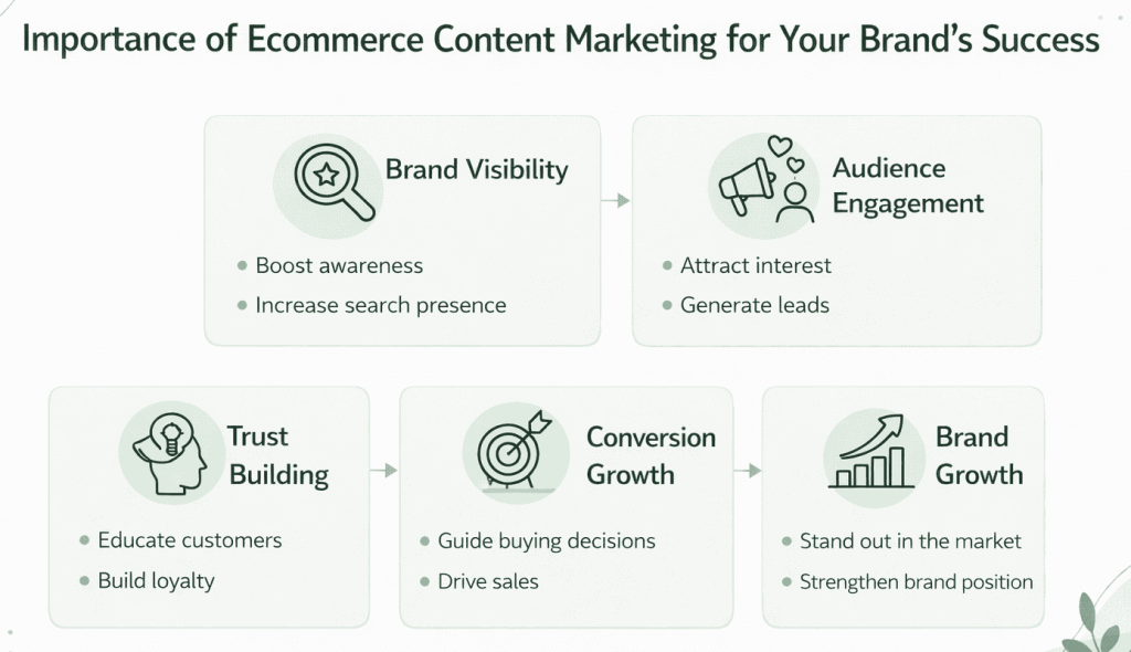 Importance of Ecommerce Content Marketing