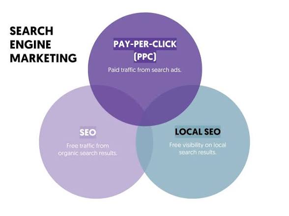 an image showing the different branches of sem marketing 