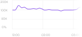 Traffic chart