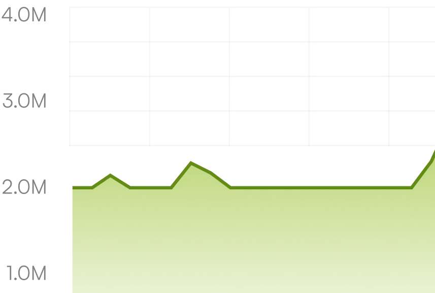 Traffic chart
